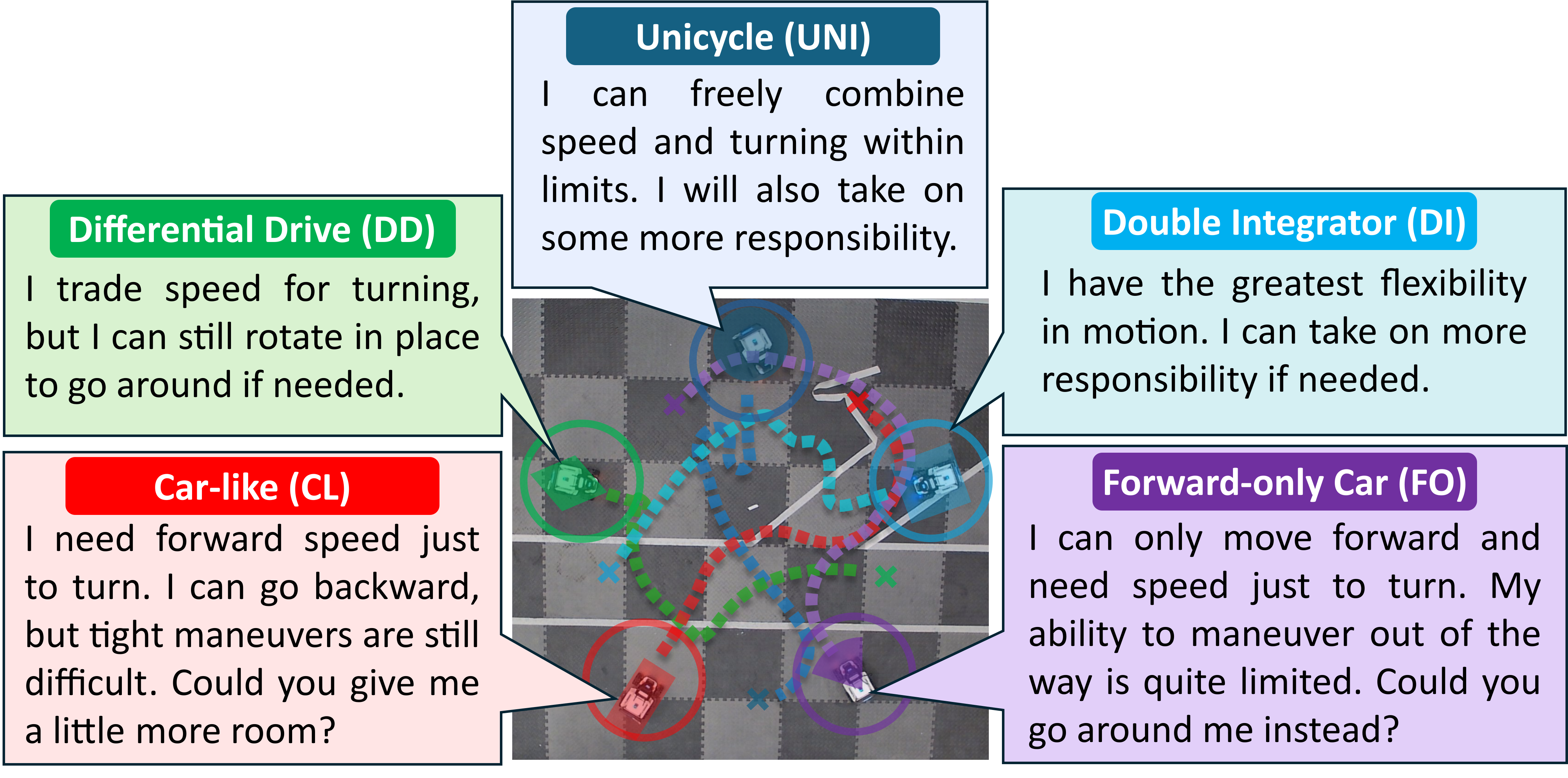 Five heterogeneous robots with different kinematic classes navigating toward individual goals