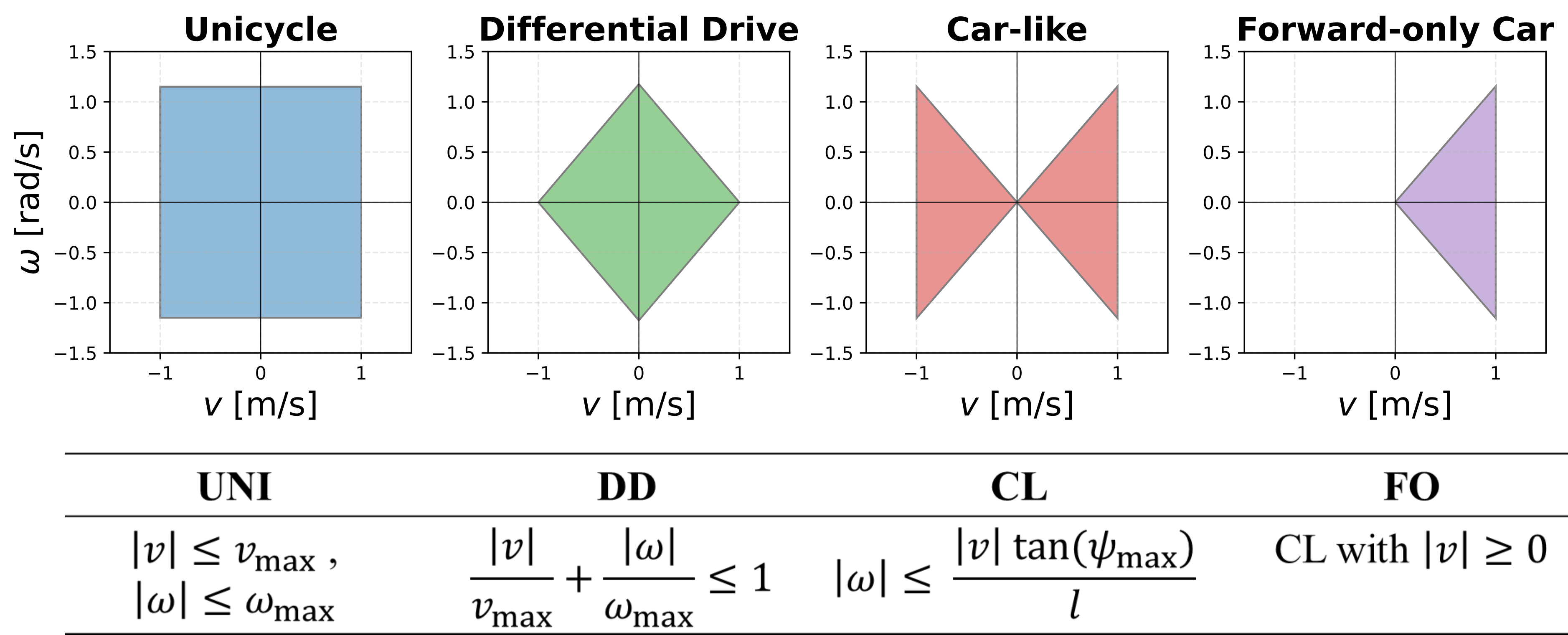 Feasible control sets in the velocity-angular velocity space for nonholonomic kinematic classes