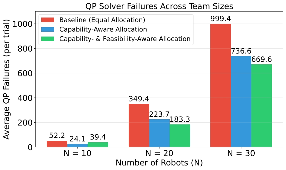 QP infeasibility events comparison across team sizes